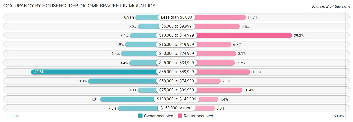 Occupancy by Householder Income Bracket in Mount Ida