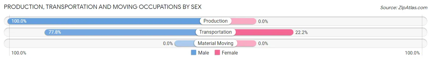Production, Transportation and Moving Occupations by Sex in Mount Ida