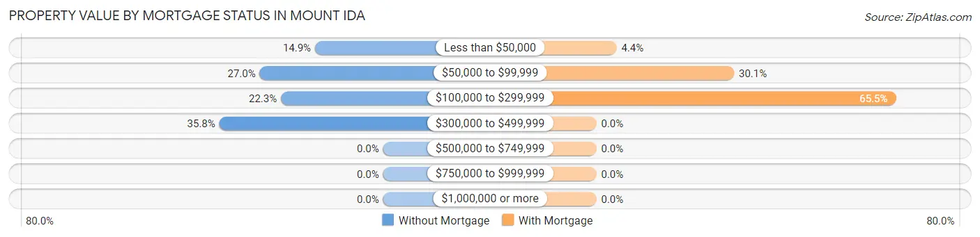Property Value by Mortgage Status in Mount Ida