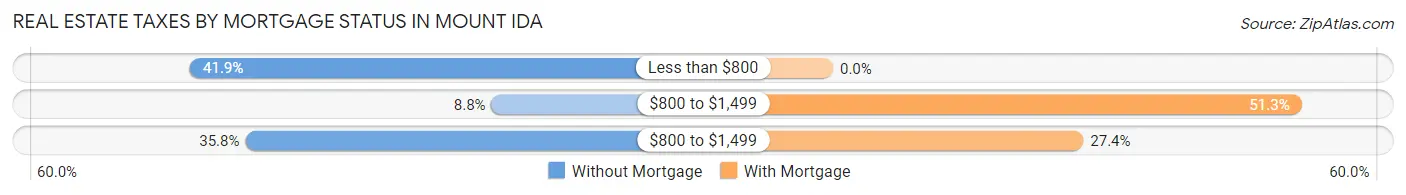 Real Estate Taxes by Mortgage Status in Mount Ida