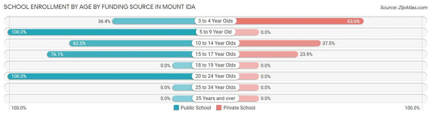 School Enrollment by Age by Funding Source in Mount Ida
