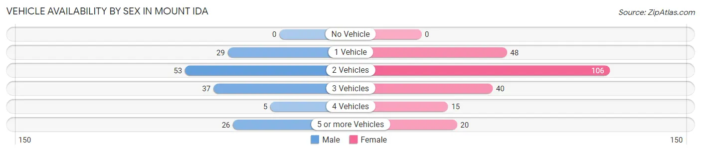Vehicle Availability by Sex in Mount Ida