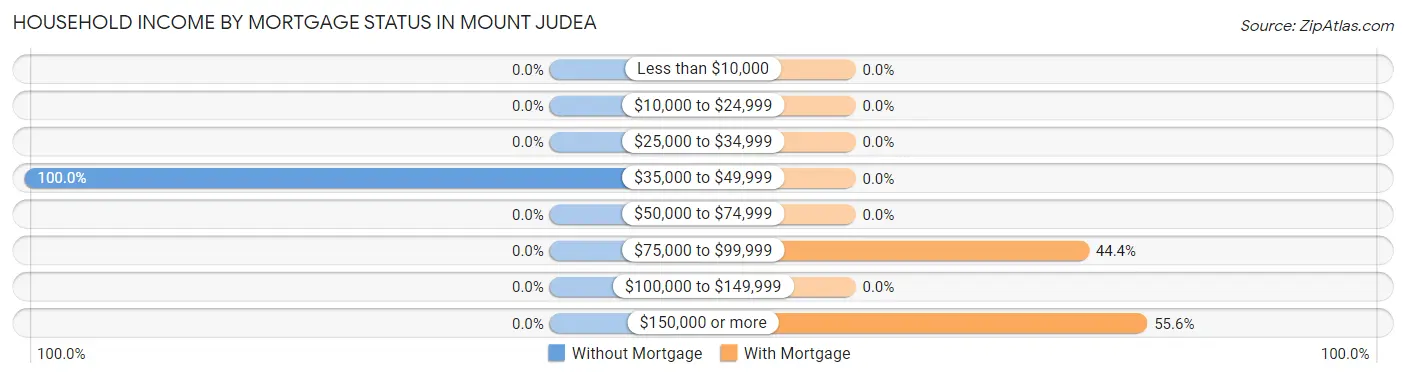 Household Income by Mortgage Status in Mount Judea