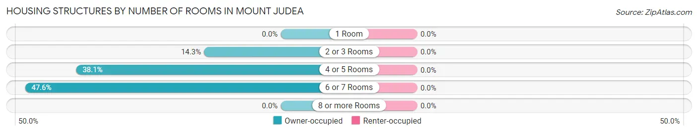 Housing Structures by Number of Rooms in Mount Judea