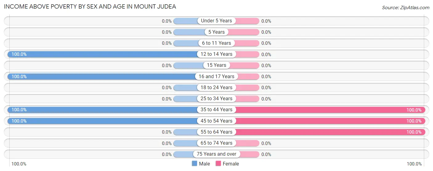 Income Above Poverty by Sex and Age in Mount Judea