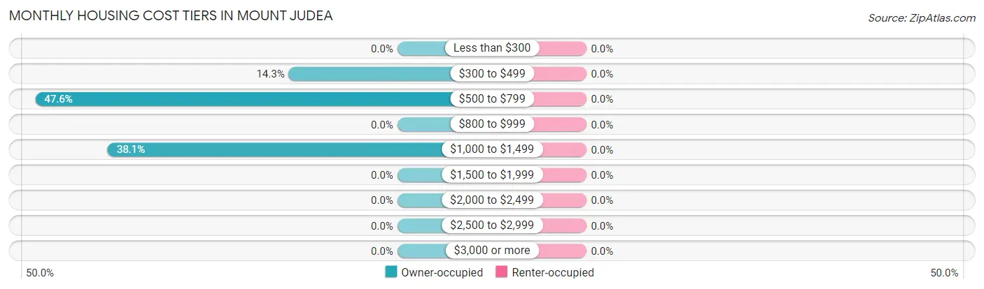 Monthly Housing Cost Tiers in Mount Judea