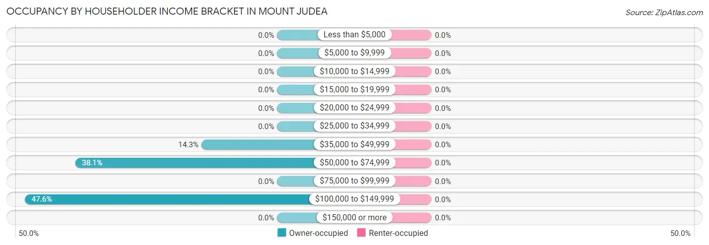 Occupancy by Householder Income Bracket in Mount Judea
