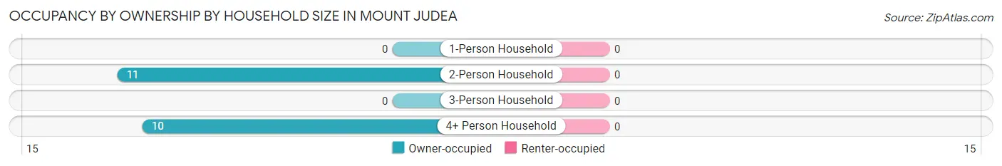 Occupancy by Ownership by Household Size in Mount Judea