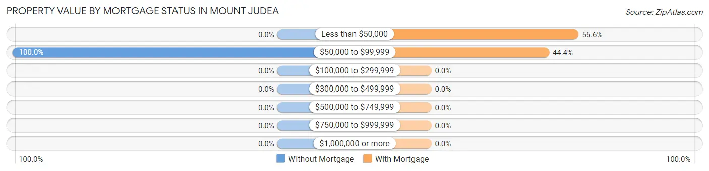 Property Value by Mortgage Status in Mount Judea