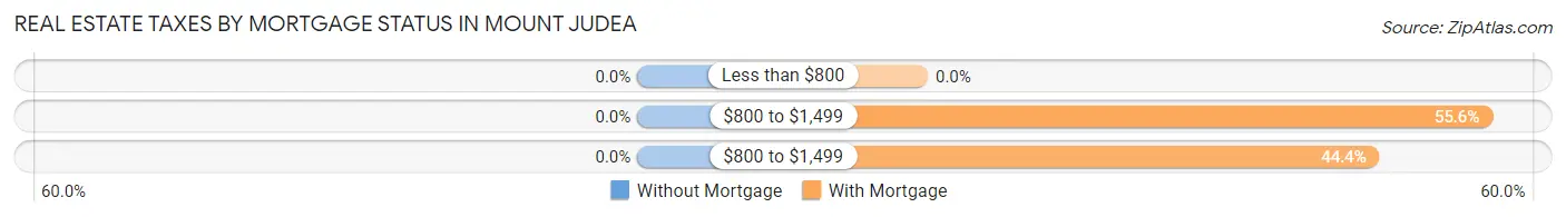 Real Estate Taxes by Mortgage Status in Mount Judea