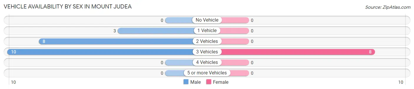 Vehicle Availability by Sex in Mount Judea