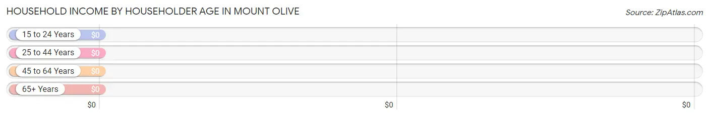 Household Income by Householder Age in Mount Olive