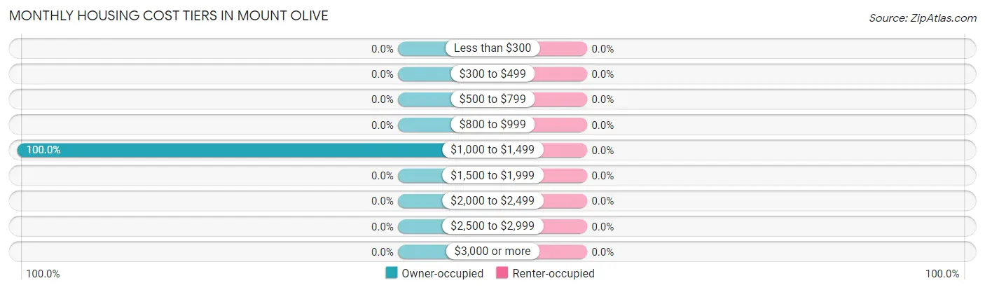 Monthly Housing Cost Tiers in Mount Olive