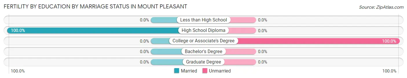 Female Fertility by Education by Marriage Status in Mount Pleasant