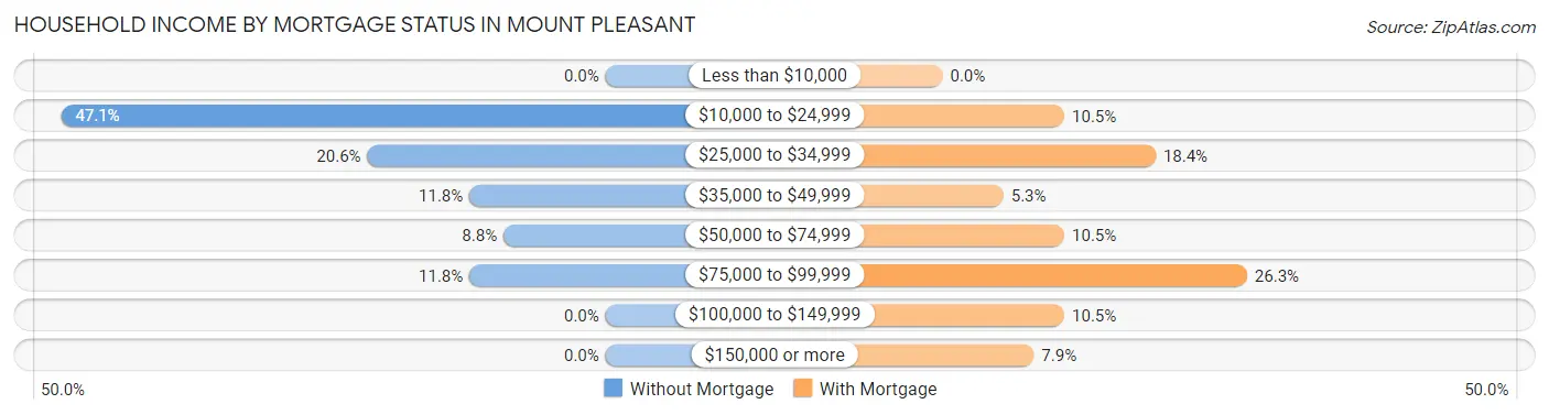 Household Income by Mortgage Status in Mount Pleasant