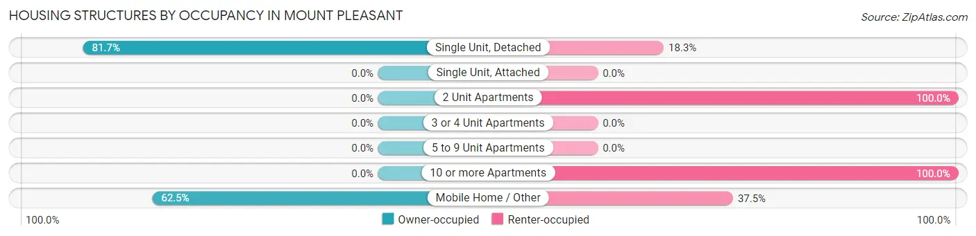 Housing Structures by Occupancy in Mount Pleasant