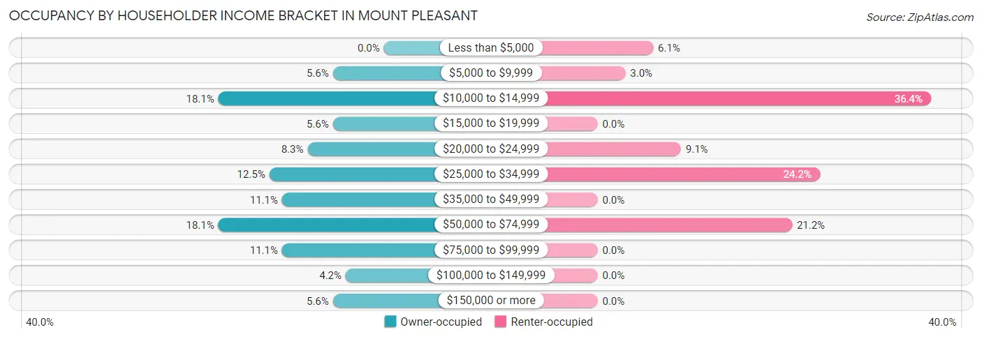 Occupancy by Householder Income Bracket in Mount Pleasant