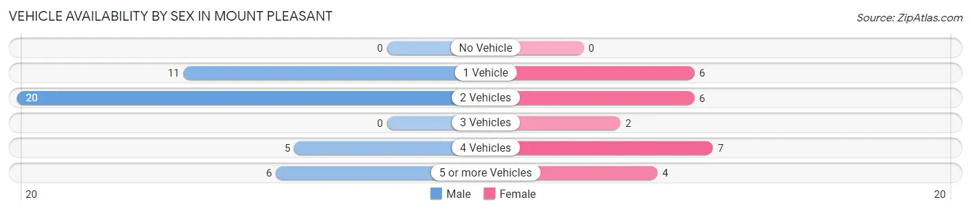 Vehicle Availability by Sex in Mount Pleasant