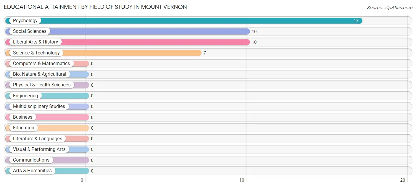 Educational Attainment by Field of Study in Mount Vernon