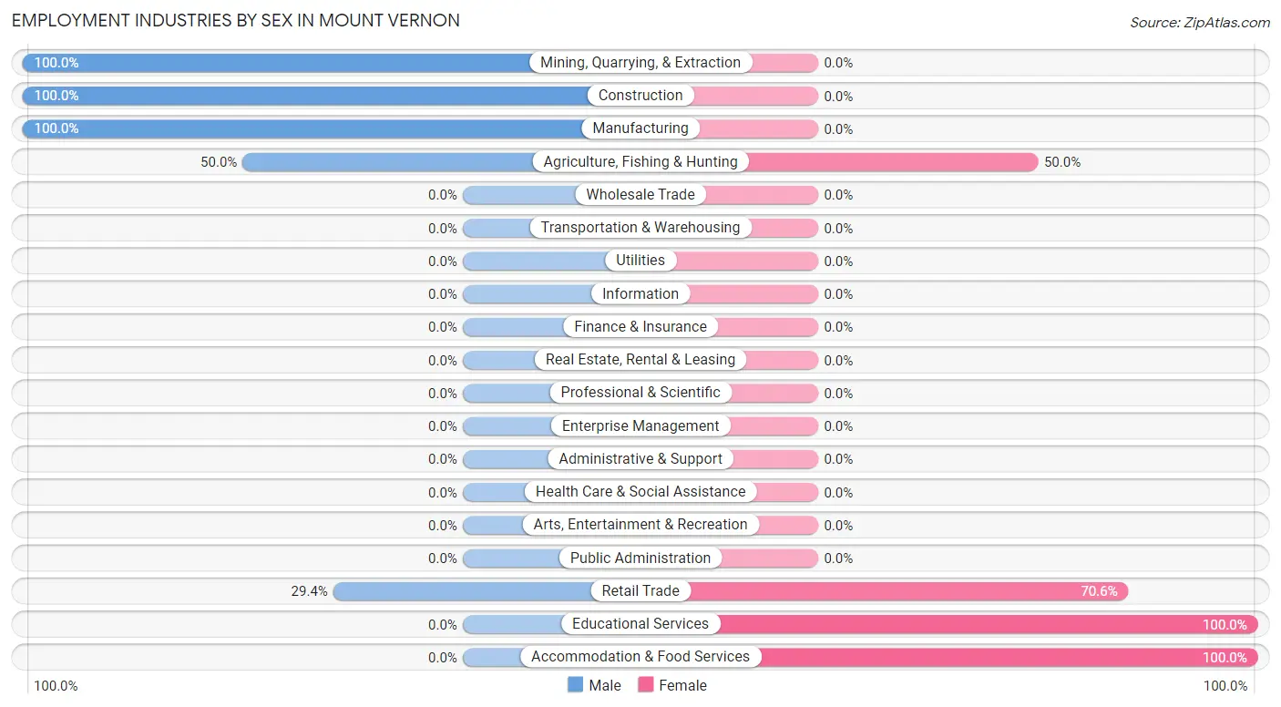 Employment Industries by Sex in Mount Vernon