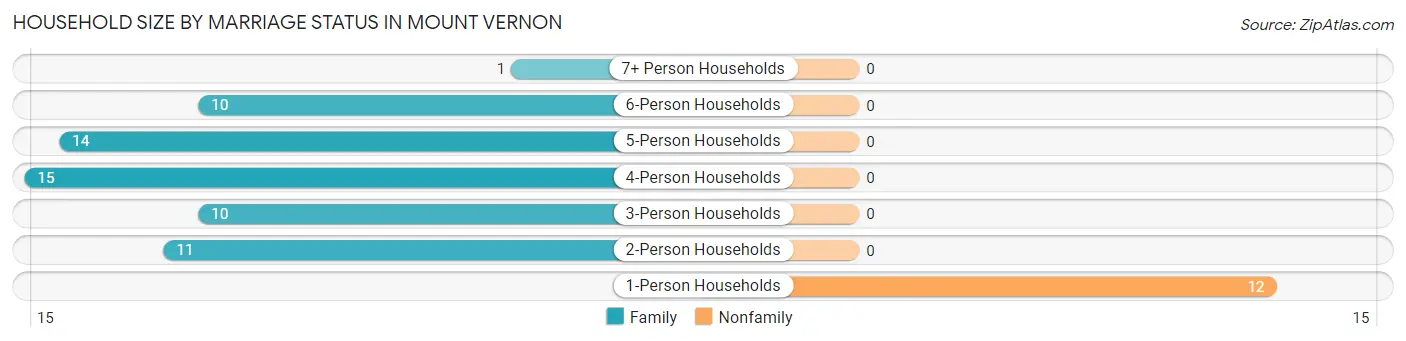 Household Size by Marriage Status in Mount Vernon