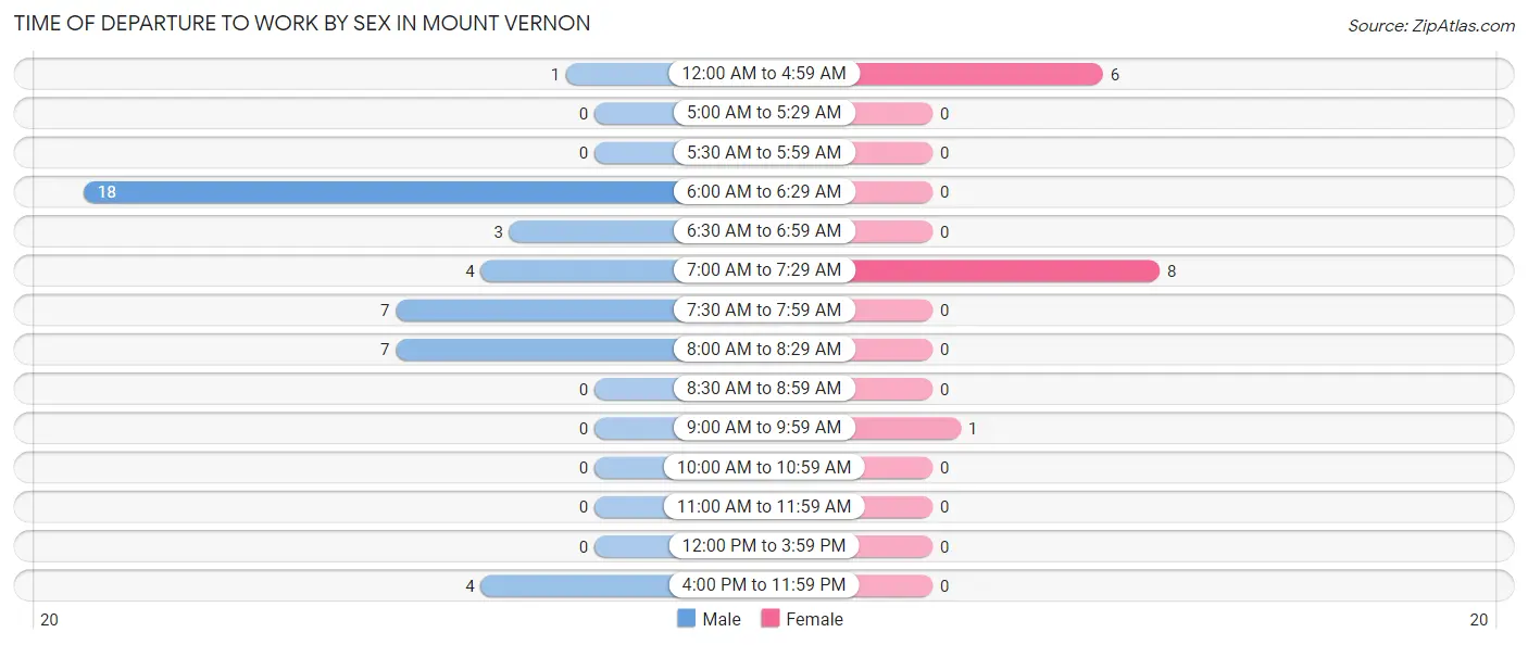 Time of Departure to Work by Sex in Mount Vernon