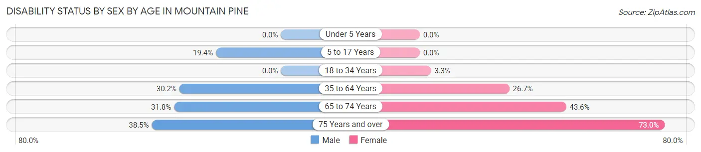 Disability Status by Sex by Age in Mountain Pine