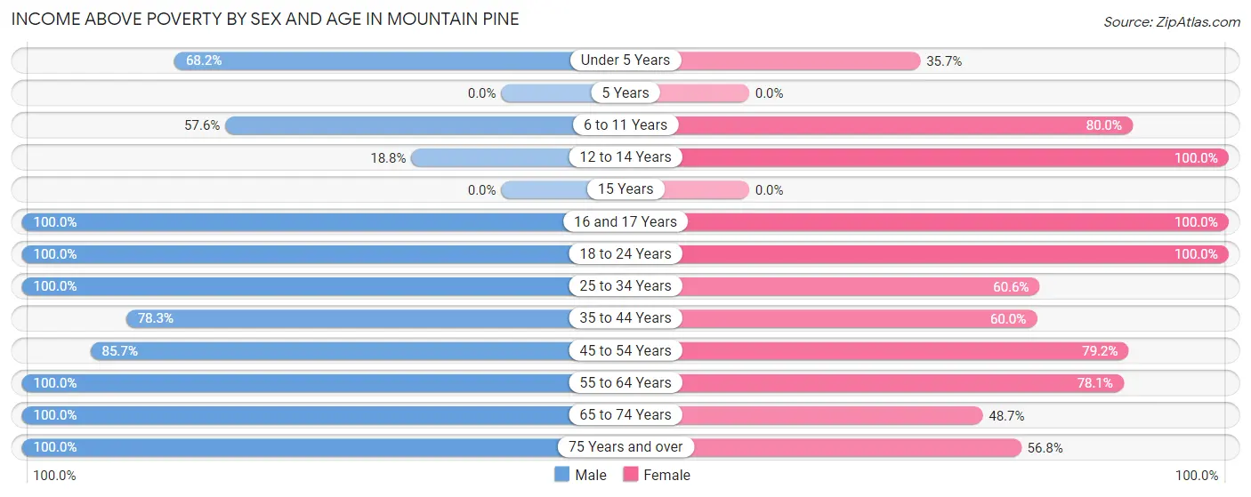 Income Above Poverty by Sex and Age in Mountain Pine