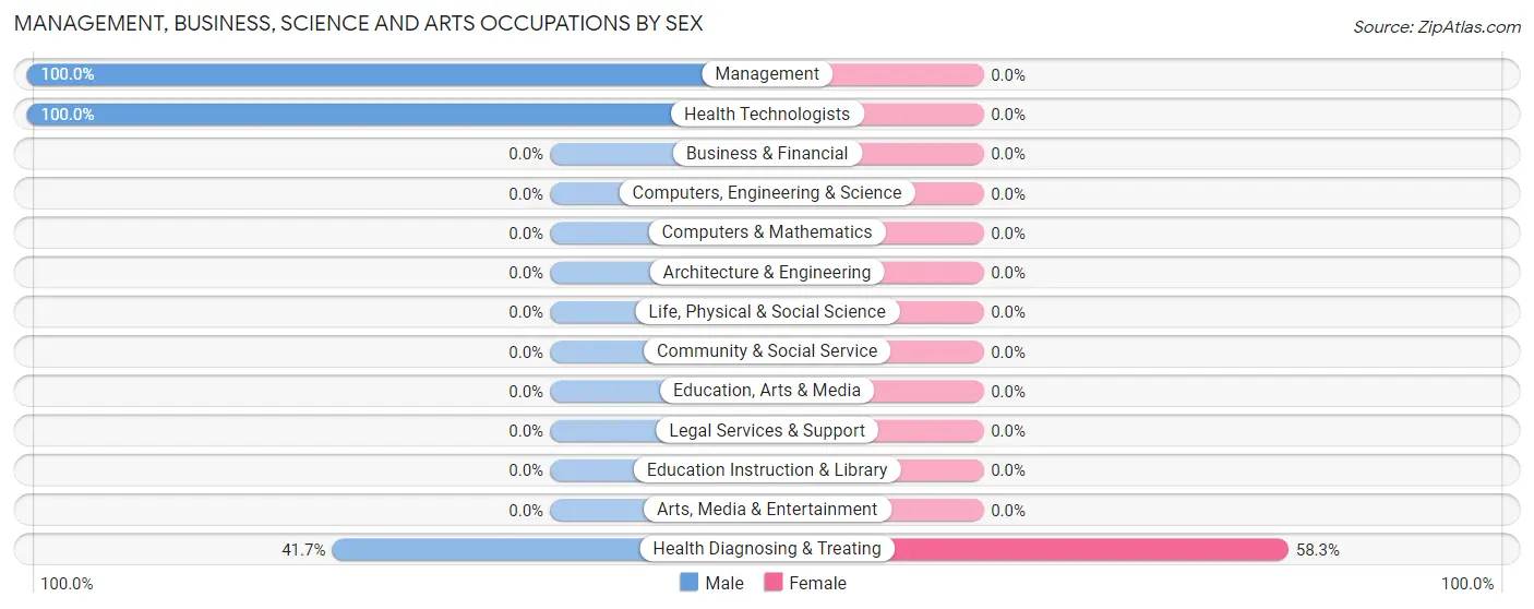 Management, Business, Science and Arts Occupations by Sex in Mountain Pine