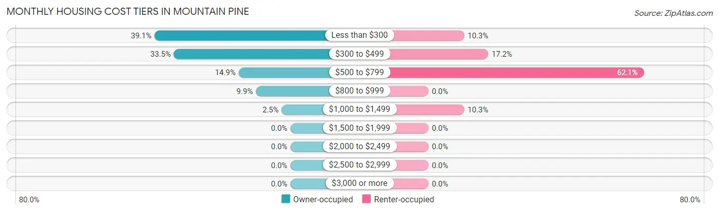 Monthly Housing Cost Tiers in Mountain Pine