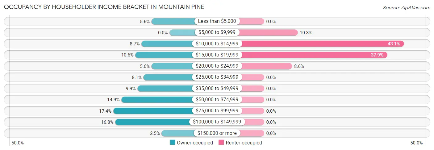Occupancy by Householder Income Bracket in Mountain Pine