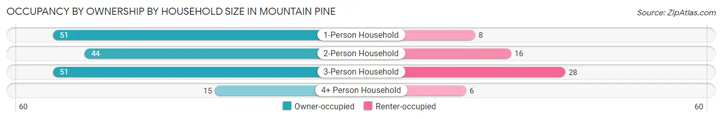 Occupancy by Ownership by Household Size in Mountain Pine