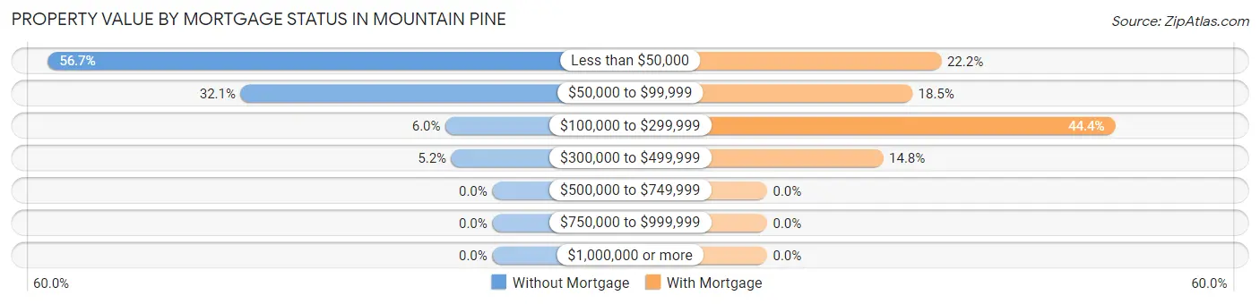 Property Value by Mortgage Status in Mountain Pine