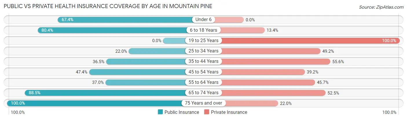 Public vs Private Health Insurance Coverage by Age in Mountain Pine