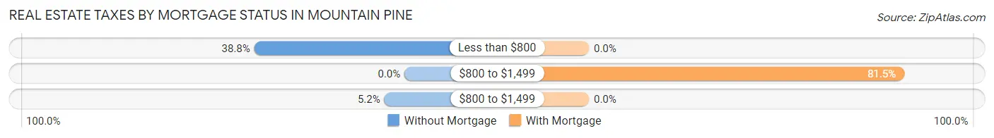 Real Estate Taxes by Mortgage Status in Mountain Pine