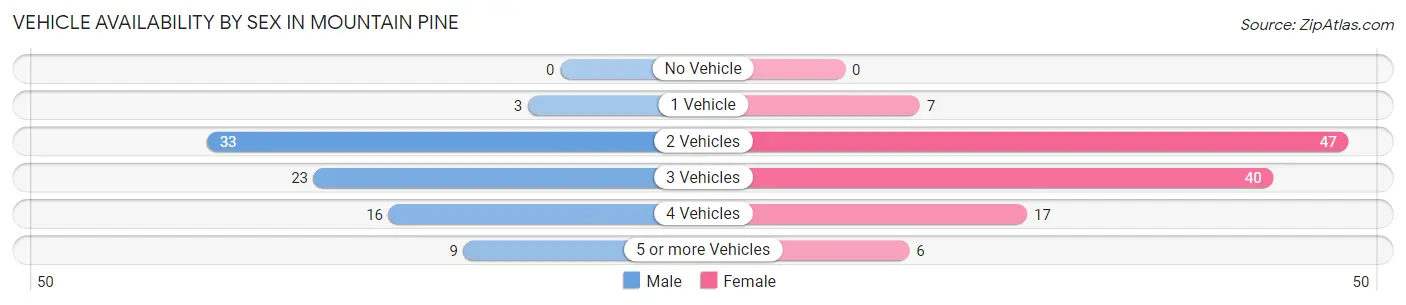Vehicle Availability by Sex in Mountain Pine