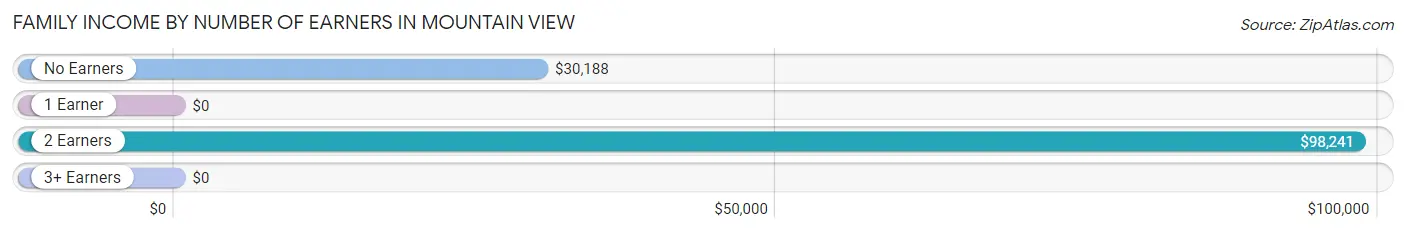 Family Income by Number of Earners in Mountain View