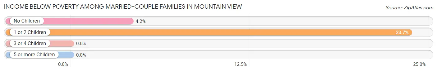 Income Below Poverty Among Married-Couple Families in Mountain View