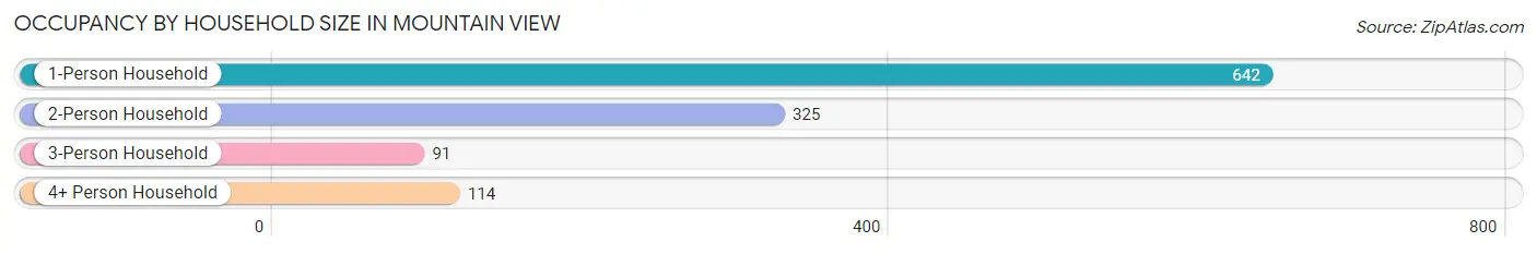 Occupancy by Household Size in Mountain View