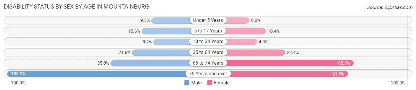 Disability Status by Sex by Age in Mountainburg
