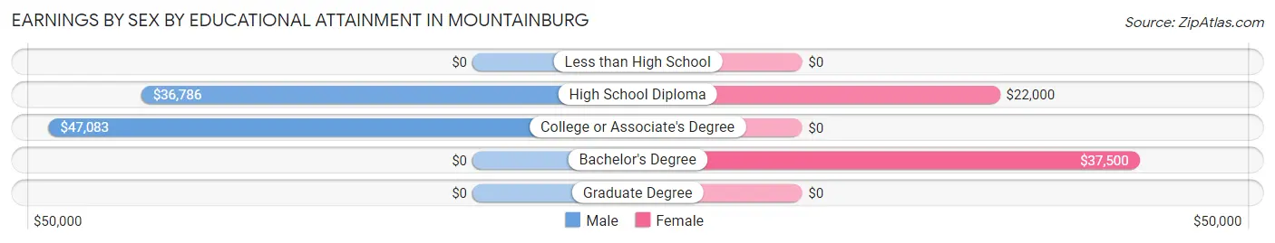 Earnings by Sex by Educational Attainment in Mountainburg