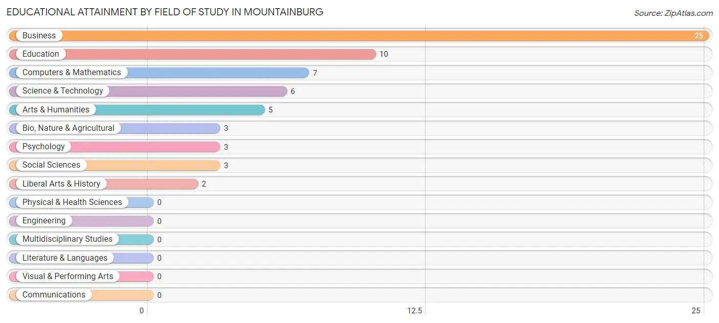 Educational Attainment by Field of Study in Mountainburg