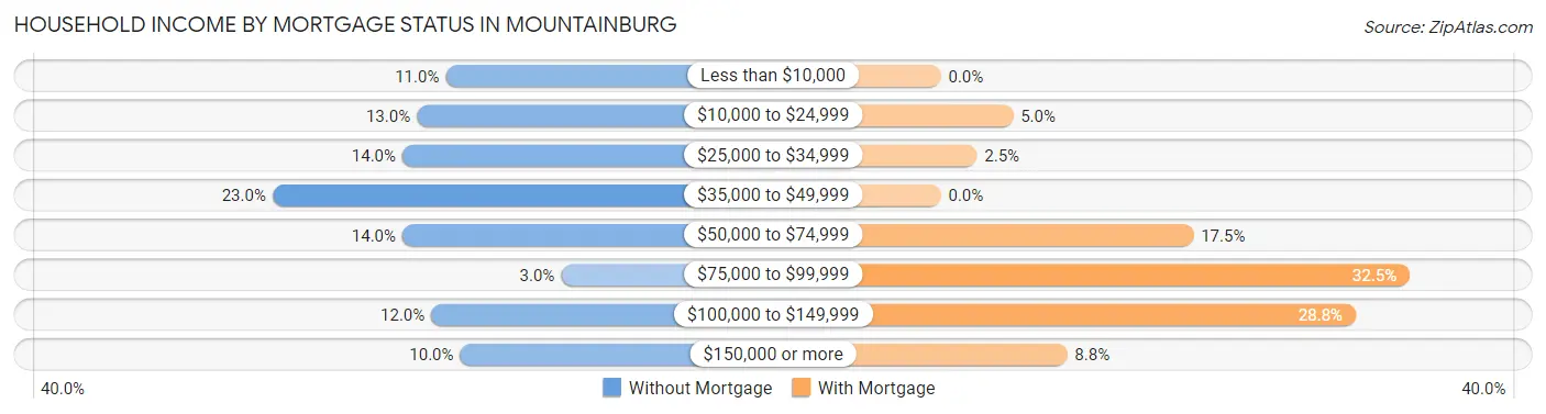 Household Income by Mortgage Status in Mountainburg