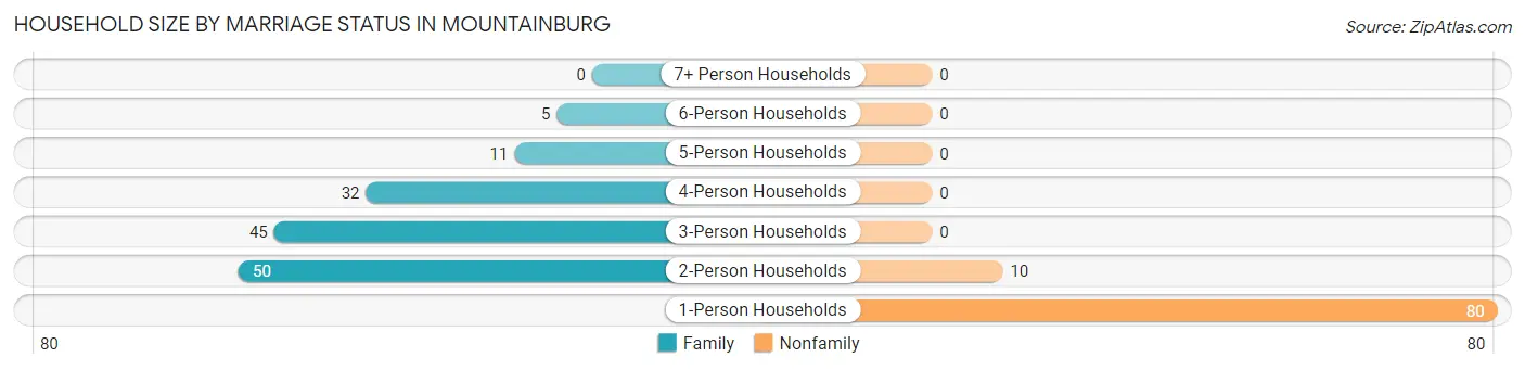 Household Size by Marriage Status in Mountainburg