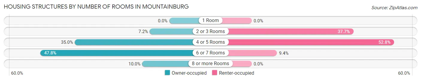 Housing Structures by Number of Rooms in Mountainburg