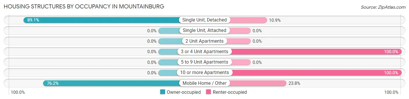 Housing Structures by Occupancy in Mountainburg