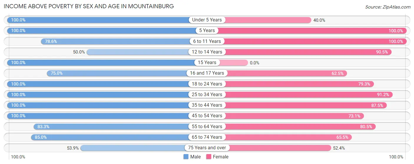Income Above Poverty by Sex and Age in Mountainburg