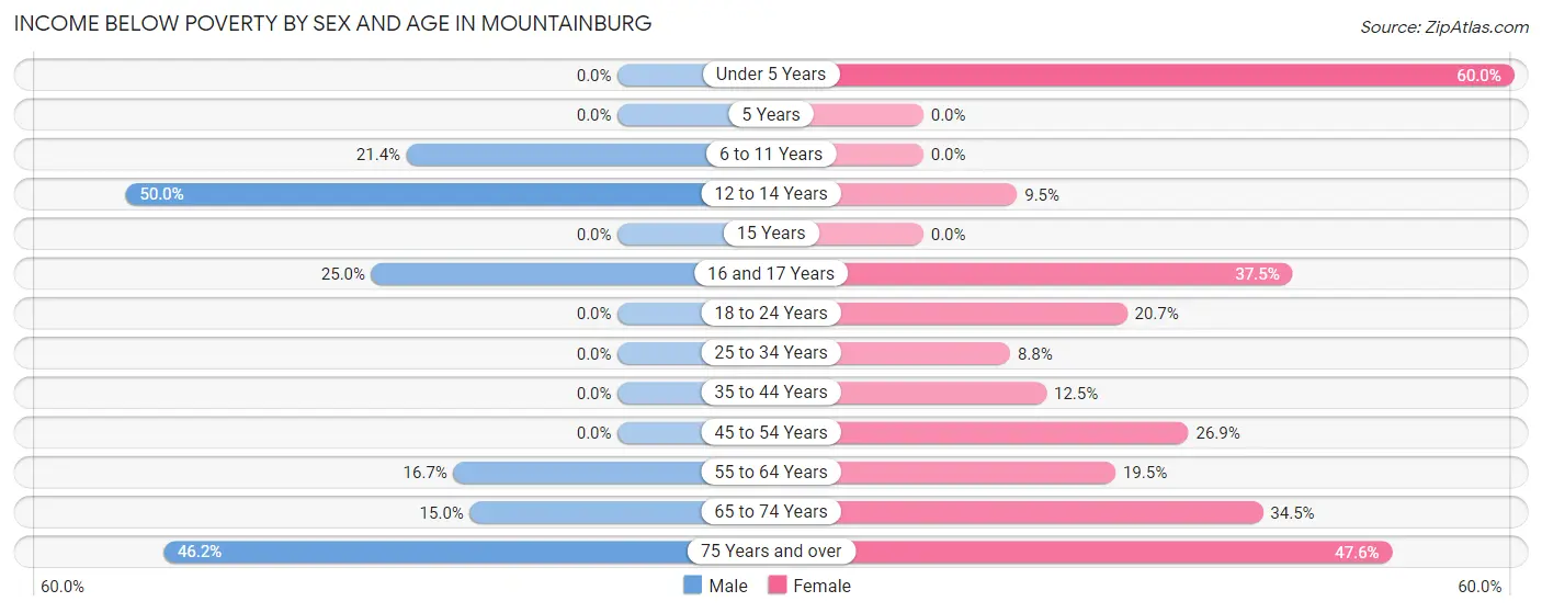 Income Below Poverty by Sex and Age in Mountainburg