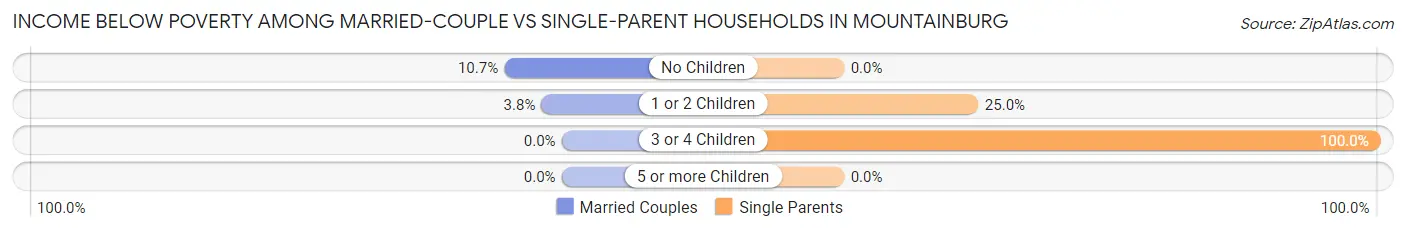 Income Below Poverty Among Married-Couple vs Single-Parent Households in Mountainburg