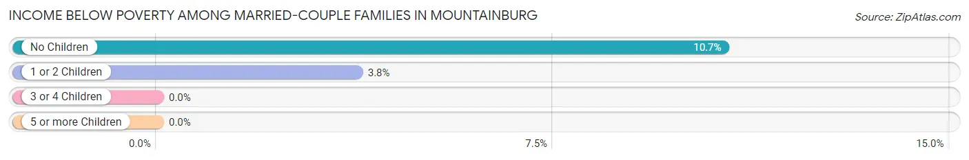 Income Below Poverty Among Married-Couple Families in Mountainburg